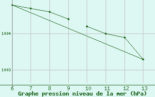 Courbe de la pression atmosphrique pour Zenica