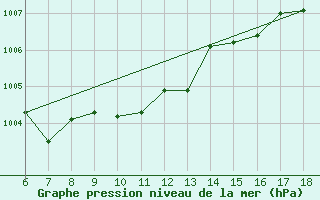 Courbe de la pression atmosphrique pour Cap Mele (It)