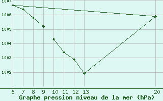 Courbe de la pression atmosphrique pour Jajce