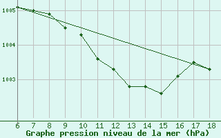 Courbe de la pression atmosphrique pour Gaziantep