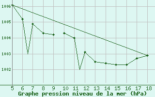 Courbe de la pression atmosphrique pour Novara / Cameri