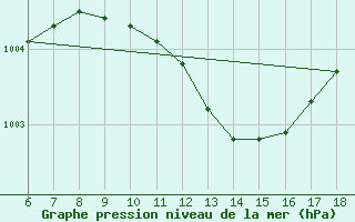 Courbe de la pression atmosphrique pour Kas