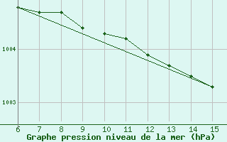 Courbe de la pression atmosphrique pour Kas