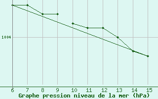 Courbe de la pression atmosphrique pour Gokceada