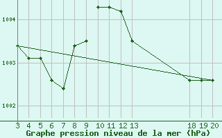 Courbe de la pression atmosphrique pour Dubrovnik / Gorica