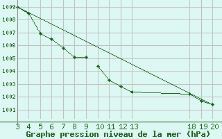 Courbe de la pression atmosphrique pour Dubrovnik / Gorica