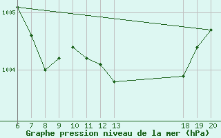 Courbe de la pression atmosphrique pour Komiza