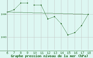 Courbe de la pression atmosphrique pour Kas