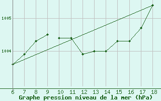 Courbe de la pression atmosphrique pour Trieste