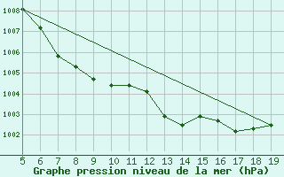 Courbe de la pression atmosphrique pour Viterbo