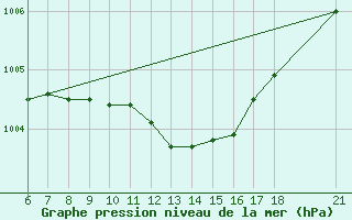 Courbe de la pression atmosphrique pour Silifke