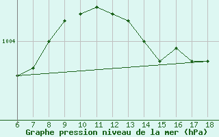 Courbe de la pression atmosphrique pour Kas