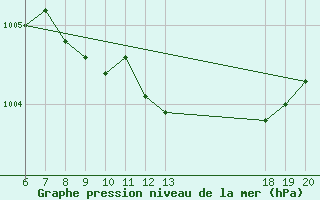 Courbe de la pression atmosphrique pour Komiza