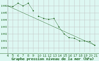 Courbe de la pression atmosphrique pour Aviano
