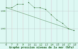 Courbe de la pression atmosphrique pour Kas