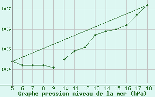 Courbe de la pression atmosphrique pour Capo Frasca