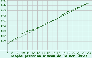 Courbe de la pression atmosphrique pour Manschnow