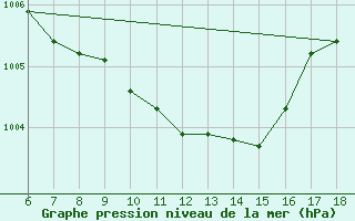 Courbe de la pression atmosphrique pour Giresun