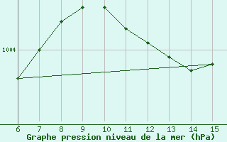 Courbe de la pression atmosphrique pour Kas