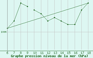 Courbe de la pression atmosphrique pour Bodrum