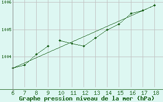 Courbe de la pression atmosphrique pour Bonifati