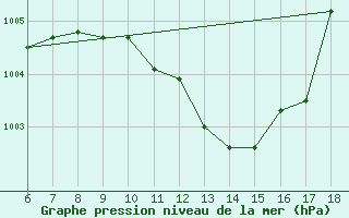 Courbe de la pression atmosphrique pour Yalova Airport