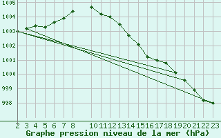 Courbe de la pression atmosphrique pour Sint Katelijne-waver (Be)