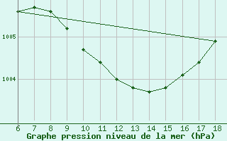 Courbe de la pression atmosphrique pour Iskenderun