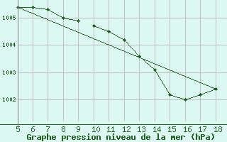 Courbe de la pression atmosphrique pour M. Calamita