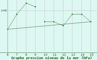 Courbe de la pression atmosphrique pour Inebolu