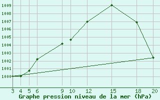 Courbe de la pression atmosphrique pour Morelia, Mich.