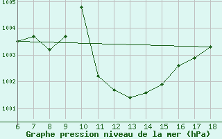 Courbe de la pression atmosphrique pour Gaziantep