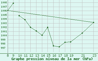 Courbe de la pression atmosphrique pour Puebla de Don Rodrigo
