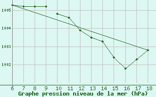 Courbe de la pression atmosphrique pour Kas