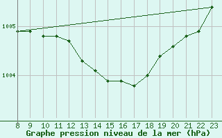 Courbe de la pression atmosphrique pour Gand (Be)