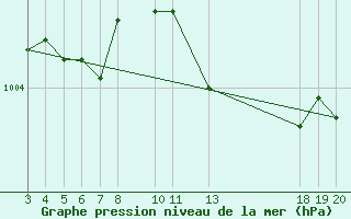 Courbe de la pression atmosphrique pour Dubrovnik / Gorica