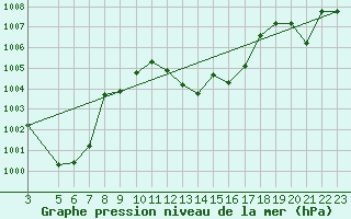 Courbe de la pression atmosphrique pour Madridejos