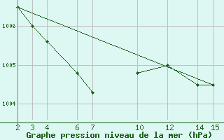 Courbe de la pression atmosphrique pour Ufs Tw Ems