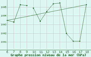 Courbe de la pression atmosphrique pour Cankiri