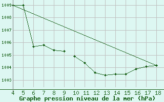 Courbe de la pression atmosphrique pour Adiyaman