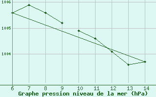 Courbe de la pression atmosphrique pour Gaziantep