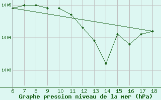 Courbe de la pression atmosphrique pour Termoli