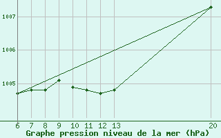 Courbe de la pression atmosphrique pour Sanski Most