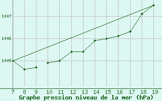 Courbe de la pression atmosphrique pour Capo Palinuro