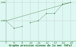 Courbe de la pression atmosphrique pour Capo Palinuro