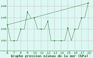 Courbe de la pression atmosphrique pour Murcia / Alcantarilla