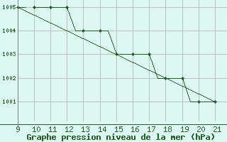 Courbe de la pression atmosphrique pour Waterford Airport