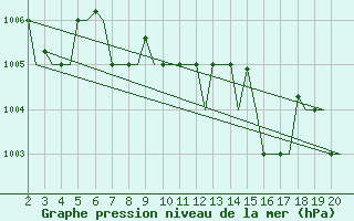 Courbe de la pression atmosphrique pour Chrysoupoli Airport