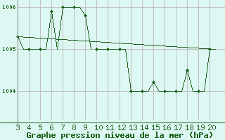 Courbe de la pression atmosphrique pour Chrysoupoli Airport