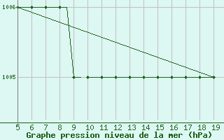 Courbe de la pression atmosphrique pour Vinnitsa